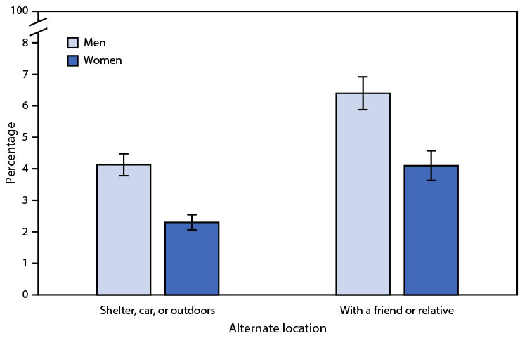 Quickstats: Percentage of Men and Women Aged 25–49 Years Who Spent at Least One Night in the Past 12 Months at an Alternate Location Because They Did Not Have a Permanent Place To Stay, by Type of Location — National Survey of Family Growth, United States, 2017–2019 Figure shows percentage of persons aged 25–49 years who spent at least one night in the past 12 months at an alternate location because they did not have a permanent place to stay, by type of location, in the United States during 2017–2019.