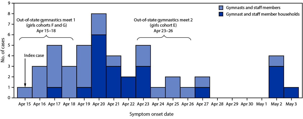 SARS-CoV-2 B.1.617.2 (Delta) Variant COVID-19 Outbreak Associated with a Gymnastics Facility — Oklahoma, April–May 2021 The figure is a histogram showing symptom onset date of COVID-19 cases associated with a SARS-CoV-2 B.1.617.2 (Delta) variant outbreak at a gymnastics facility (N = 47) in Oklahoma during April 15–May 3, 2021.