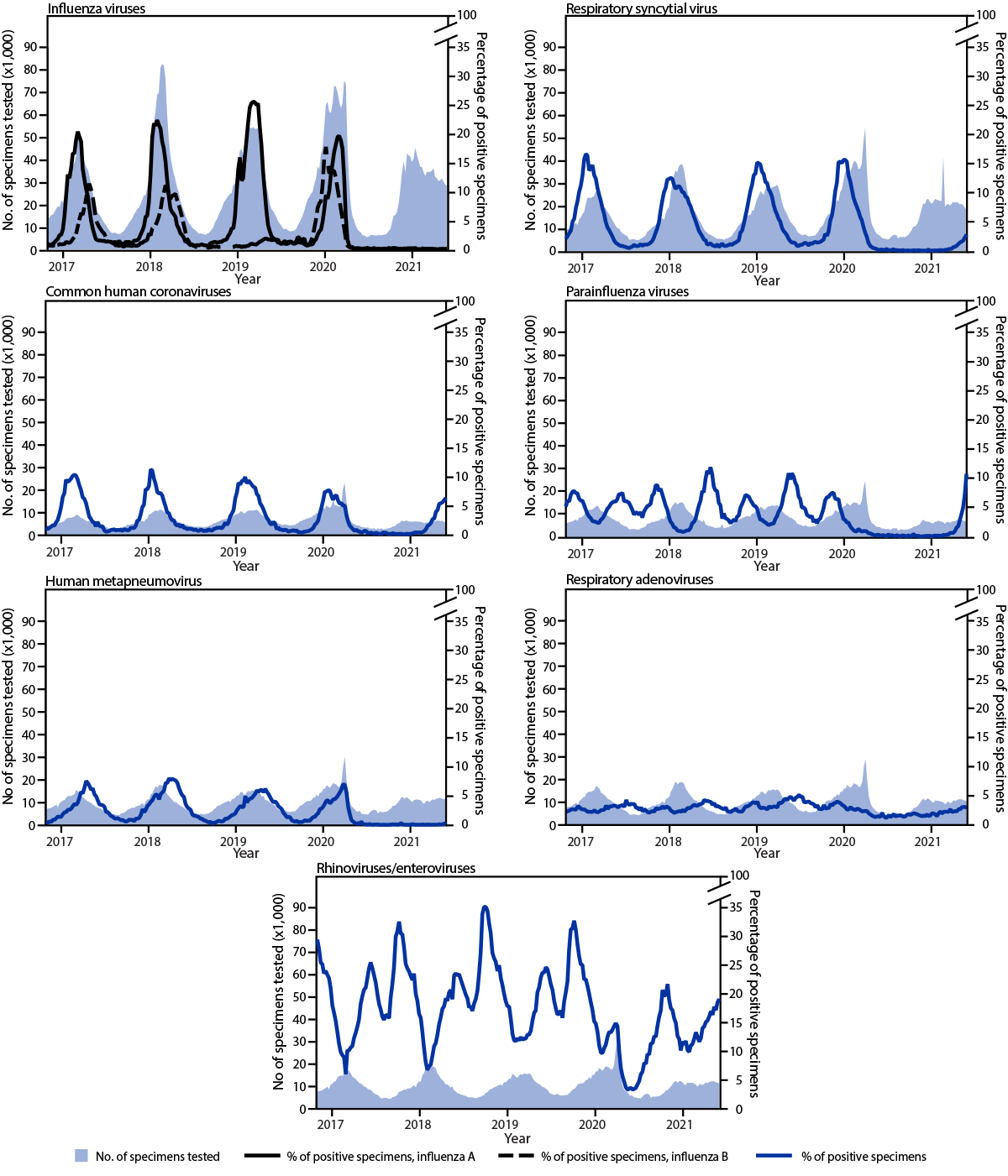 Changes in Influenza and Other Respiratory Virus Activity During the COVID-19 Pandemic — United States, 2020–2021 Figure depicts line graphs showing number of specimens tested and percentage of positive tests for respiratory viruses, by year in the United States, 2016–2021.