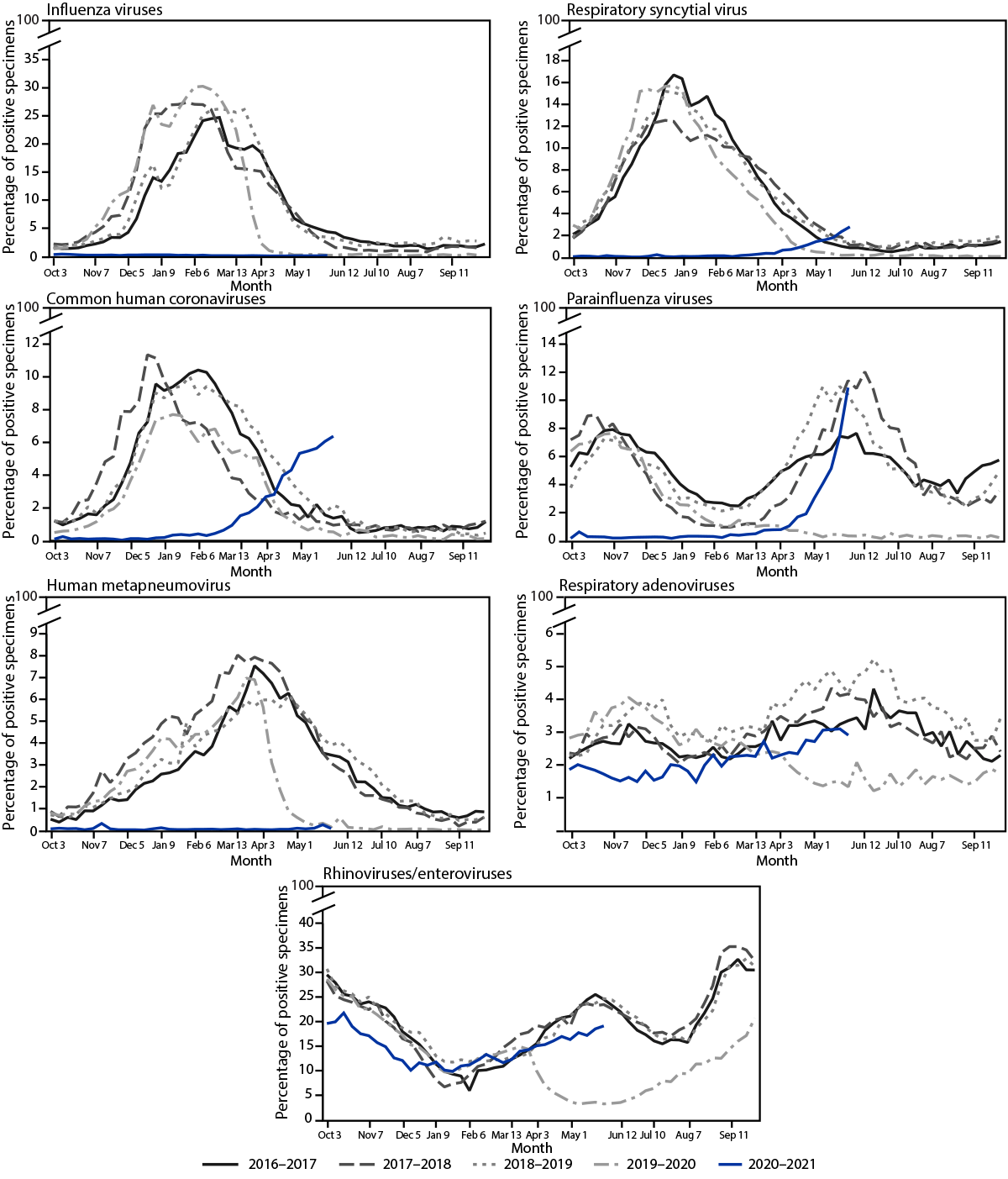 Changes in Influenza and Other Respiratory Virus Activity During the COVID-19 Pandemic — United States, 2020–2021 Figure depicts line graphs showing percentage of specimens testing positive for respiratory viruses, by month in the United States, 2016–2021.