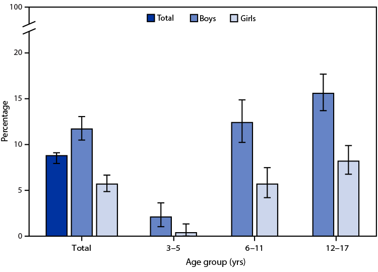 QuickStats: Percentage of Children Aged 3–17 Years Who Ever Received a Diagnosis of Attention-Deficit/Hyperactivity Disorder, by Sex and Age Group — National Health Interview Survey, United States, 2019 Figure is a bar graph showing the percentage of U.S. children aged 3–17 years in 2019 who had ever had a diagnosis of attention-deficit/hyperactivity disorder based on National Health Interview Survey data.