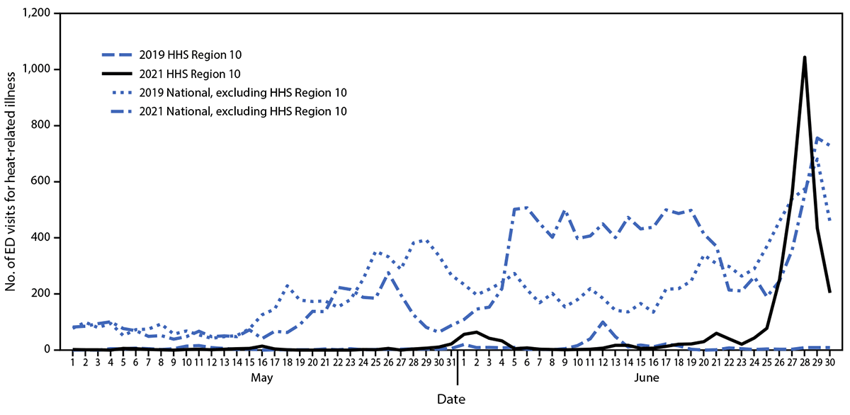 Heat-Related Emergency Department Visits During the Northwestern Heat Wave — United States, June 2021 The figure, four line graphs, shows emergency department visit numbers for heat-related illness in U.S. Department of Health and Human Services Region 10 and nationwide, May 1–June 30, 2019 and 2021.