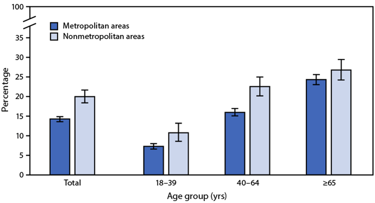 QuickStats: Percentage of Adults Aged ≥18 Years With Fair or Poor Health, by Urbanization Level and Age Group — National Health Interview Survey, United States, 2019 The figure is a bar chart showing the percentage of adults aged ≥18 years with fair or poor health, by urbanization level and age group, using data from the National Health Interview Survey, in the United States, during 2019.