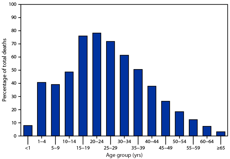 mm7031a3-F The figure is a bar graph indicating injury deaths as a percentage of total deaths, by age group, based on 2019 National Vital Statistics System data.