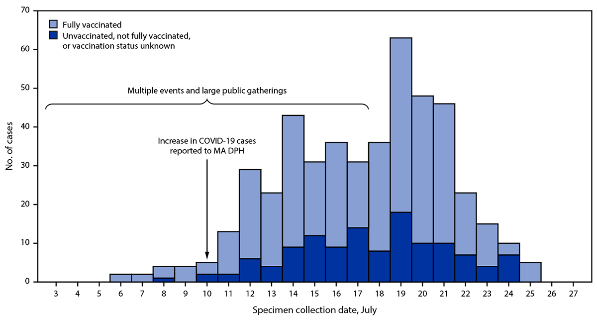 Outbreak of SARS-CoV-2 Infections, including COVID-19 Vaccine Breakthrough Infections, Associated with Large Public Gatherings — Barnstable County, Massachusetts, July 2021 The figure is a histogram showing 469 SARS-CoV-2 infections associated with large public gatherings, by date of specimen collection and vaccination status, in Barnstable County, Massachusetts, in July 2021.