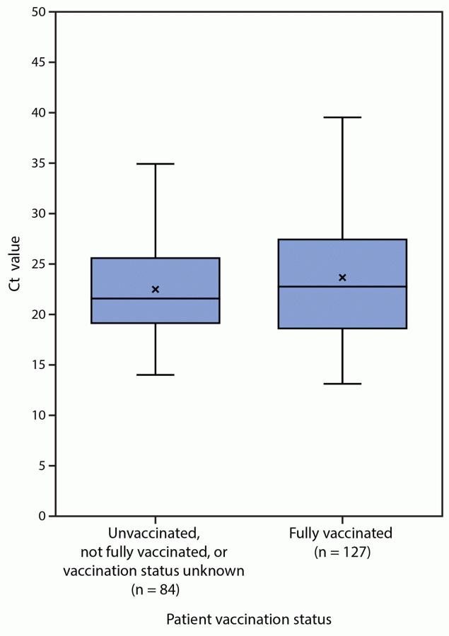 Outbreak of SARS-CoV-2 Infections, including COVID-19 Vaccine Breakthrough Infections, Associated with Large Public Gatherings — Barnstable County, Massachusetts, July 2021 The figure is a box and whisker plot showing real-time RT-PCR cycle threshold values, by patient vaccination status, for 211 SARS-CoV-2 infections associated with large public gatherings in Barnstable County, Massachusetts, in July 2021.