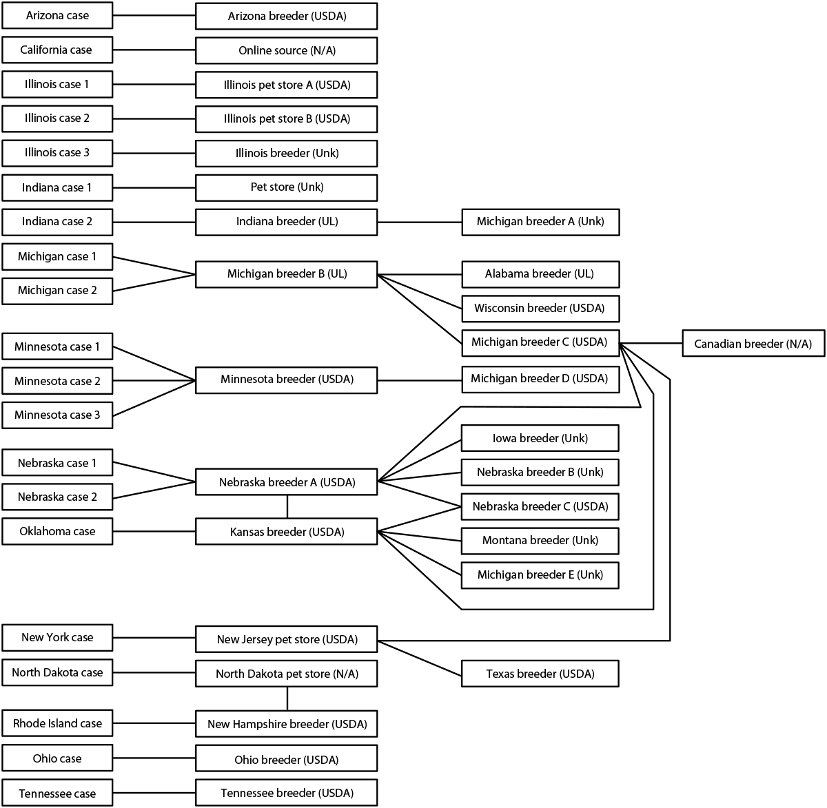 Notes from the Field: Recurrence of a Multistate Outbreak of Salmonella Typhimurium Infections Linked to Contact with Hedgehogs — United States and Canada, 2020 The figure is a diagram showing traceback of hedgehogs associated with human Salmonella Typhimurium infections, from patient to hedgehog source, in the United States in 2020.