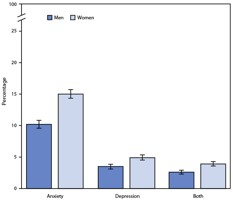QuickStats: Percentage of Adults Aged ≥18 Years Who Daily Experienced Feelings of Anxiety (Feeling Worried, Nervous, or Anxious) or Depression, or Both, by Sex — National Health Interview Survey, United States, 2019 Figure is a bar graph indicating the percentage of U.S. adults who daily experienced feelings of anxiety (worried, nervous, or anxious) or depression, or both, in 2019, by sex, based on data from the National Health Interview Survey.