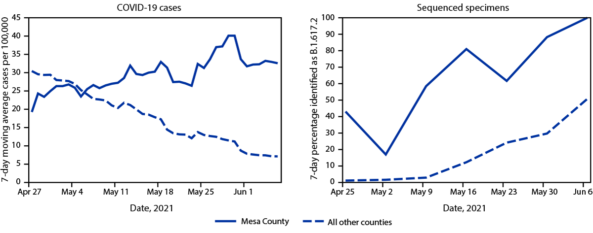 Rapid Increase in Circulation of the SARS-CoV-2 B.1.617.2 (Delta) Variant — Mesa County, Colorado, April–June 2021 The figure comprises two line charts showing the number of COVID-19 cases and proportion of B.1.617.2 (Delta) variant infections in Mesa and other Colorado counties during April 27–June 6, 2021.