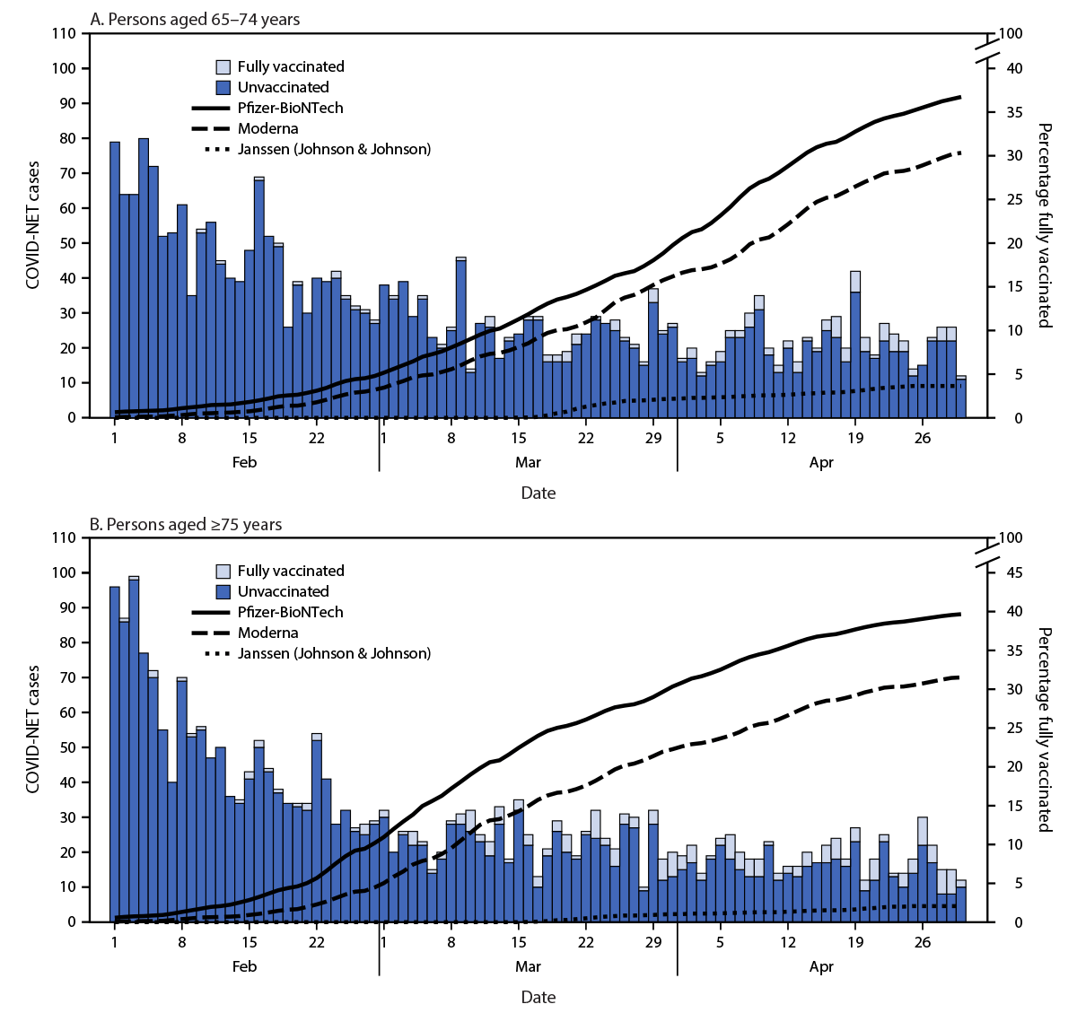 Effectiveness of COVID-19 Vaccines in Preventing Hospitalization Among Adults Aged ≥65 Years — COVID-NET, 13 States, February–April 2021 The figure shows cases and full vaccination coverage in 13 states among persons aged 65–74 years and aged ≥75 years with data from the Coronavirus Disease 2019–Associated Hospitalization Surveillance Network during February 1–April 30, 2021.