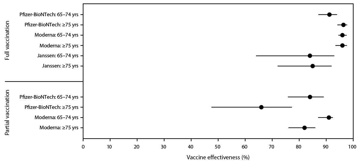 Effectiveness of COVID-19 Vaccines in Preventing Hospitalization Among Adults Aged ≥65 Years — COVID-NET, 13 States, February–April 2021 The figure shows estimated vaccine effectiveness in preventing COVID-19–associated hospitalization for the COVID-NET catchment area, 13 states from the Coronavirus Disease 2019–Associated Hospitalization Surveillance Network during February 1–April 30, 2021.
