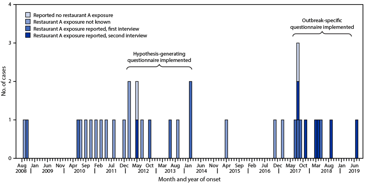 Protracted, Intermittent Outbreak of Salmonella Mbandaka Linked to a Restaurant — Michigan, 2008–2019 The figure is a bar chart showing 35 cases of Salmonella outbreak subtype by month and year of illness onset and restaurant A exposure in Michigan for September 2008–July 2019.