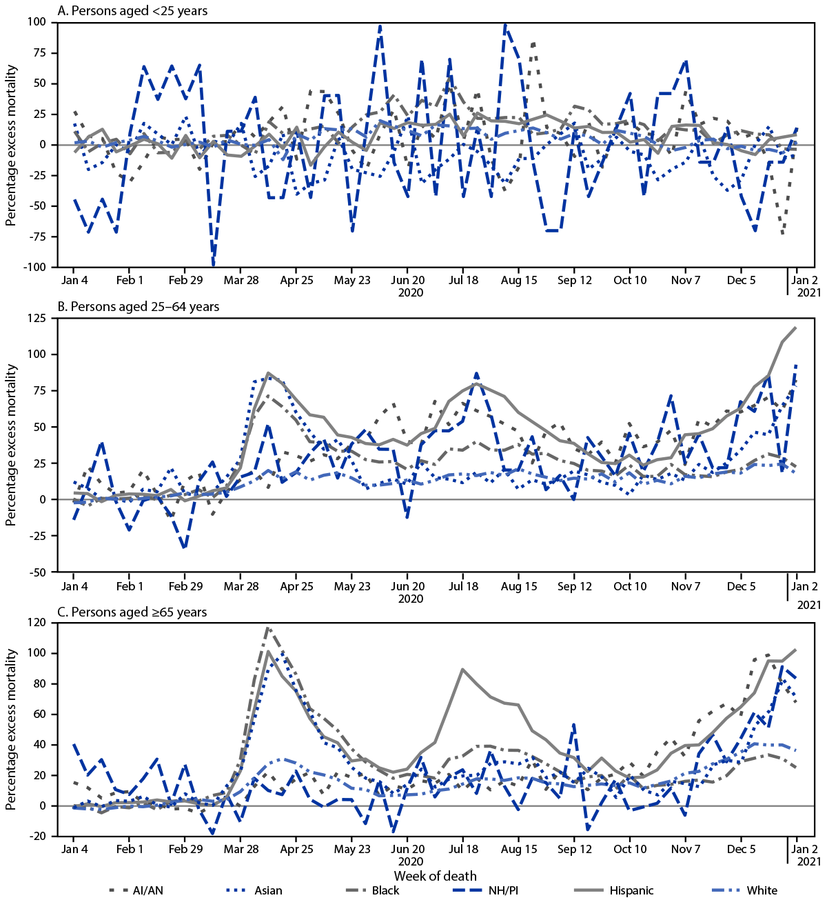 Disparities in Excess Mortality Associated with COVID-19 — United States, 2020 Figure consists of line graphs that show weekly percentage excess all-cause mortality for persons aged <25 years, 25–64 years, and ≥65 years, by race/ethnicity in the United States, 2020.