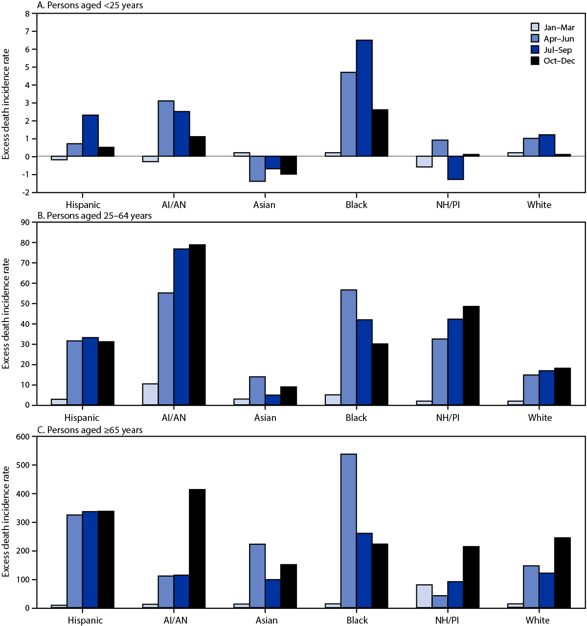 Disparities in Excess Mortality Associated with COVID-19 — United States, 2020 Figure consists of bar graphs that show quarterly excess all-cause mortality incidence rates and annual excess incidence rates for persons aged <25 years, 25–64 years, and ≥65 years, by race/ethnicity in the United States, 2020.