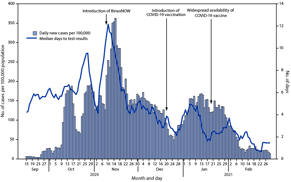 Use of Rapid Antigen Testing for SARS-CoV-2 in Remote Communities — Yukon-Kuskokwim Delta, Alaska, September 15, 2020–March 1, 2021 The figure is a combined bar and line graph showing daily COVID-19 incidence and median turnaround time for test results by week in the Yukon-Kuskokwim Delta Region, Alaska during September 15, 2020–March 1, 2021.