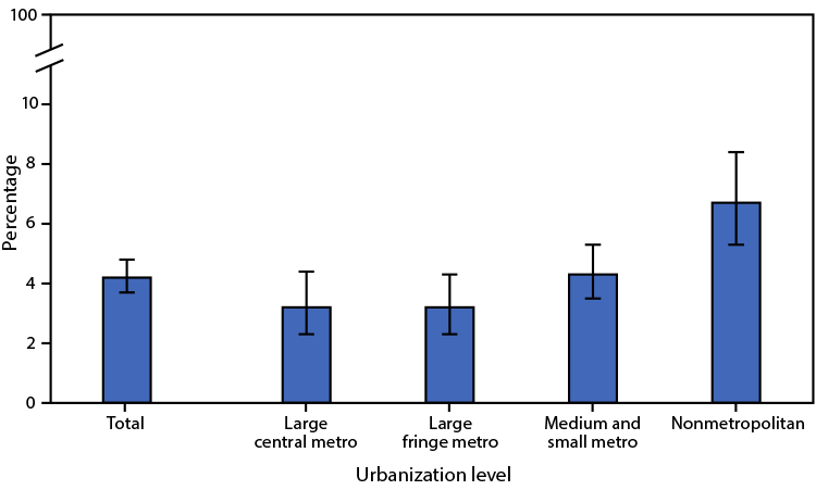 QuickStats: Age-Adjusted Percentage of Adults Aged ≥65 Years Who Have a Lot of Difficulty Hearing or Cannot Hear at All Even When Using Hearing Aid(s), by Urbanization Level — National Health Interview Survey, United States, 2019 Figure shows the age-adjusted percentage of adults aged ≥65 years who have a lot of difficulty hearing or cannot hear at all even when using hearing aids, by urbanization level, in the United States during 2019.