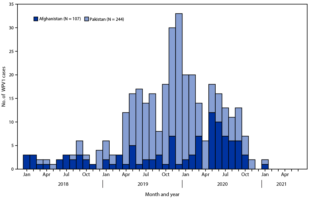 Progress Toward Polio Eradication — Worldwide, January 2019–June 2021 The figure is a bar chart showing the number of wild poliovirus type 1 cases that occurred worldwide during January 2019–June 2021, by country and month of paralysis onset.