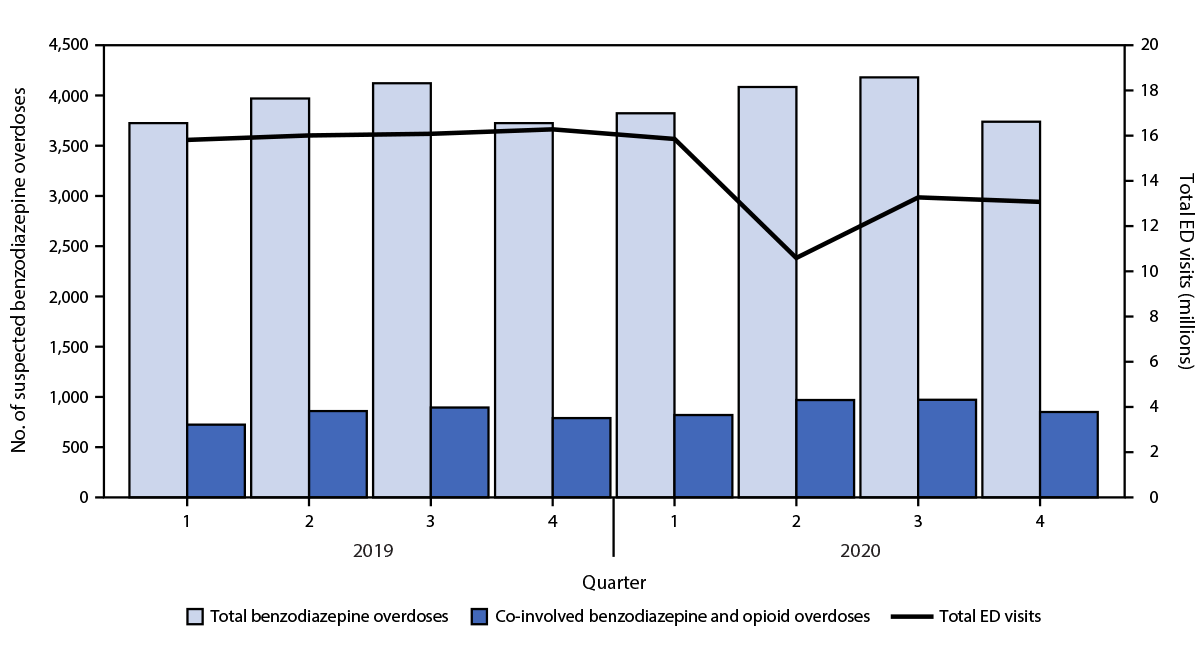 Trends in Nonfatal and Fatal Overdoses Involving Benzodiazepines — 38 States and the District of Columbia, 2019–2020 This figure shows benzodiazepine overdose and co-involved opioid overdose emergency department visits, by quarter, from Drug Overdose Surveillance and Epidemiology in 32 States and the District of Columbia during 2019–2020.