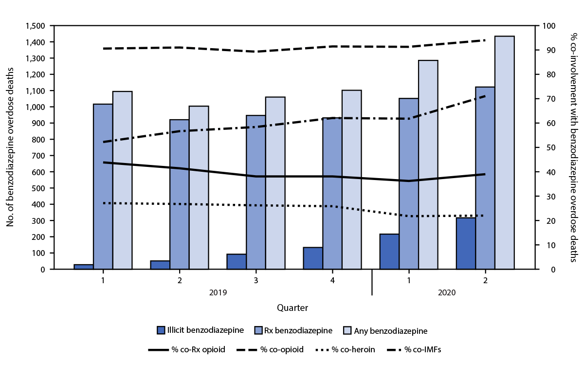 Trends in Nonfatal and Fatal Overdoses Involving Benzodiazepines — 38 States and the District of Columbia, 2019–2020 This figure shows benzodiazepine overdose deaths with opioid co-involvement from the State Unintentional Drug Overdose Reporting System for 23 States during January 2019 to June 2020.