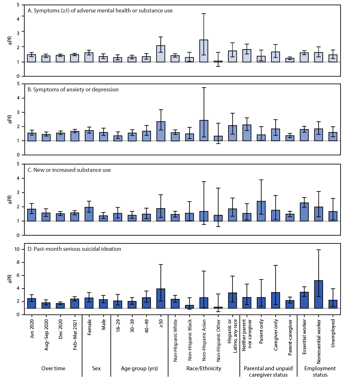 Mental Health and Substance Use Among Adults with Disabilities During the COVID-19 Pandemic — United States, February–March 2021 Figure consists of four bar graphs that show adjusted prevalence ratios and 95%26#37; confidence intervals for mental health and substance use among adults with disabilities versus adults without disabilities, United States, February 16 through March 8, 2021.