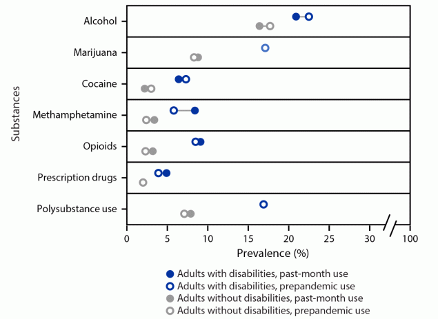 Mental Health and Substance Use Among Adults with Disabilities During the COVID-19 Pandemic — United States, February–March 2021 Figure shows the prevalence of prepandemic and past-month substance use to cope with stress or emotions among adults by disability and substance type, United States, February–March 2021.