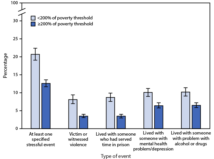 QuickStats: Percentage of Children and Adolescents Aged 0–17 Years Who Have Experienced a Specified Stressful Life Event, by Type of Event and Poverty Status — National Health Interview Survey, United States, 2019 The figure is a bar chart showing the percentage of children and adolescents aged 0–17 years who have experienced a specified stressful life event, by type of event and poverty status, using data from the National Health Interview Survey, in the United States, during 2019.