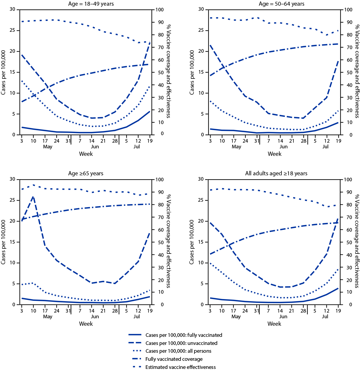 New COVID-19 Cases and Hospitalizations Among Adults, by Vaccination Status — New York, May 3–July 25, 2021 Figure is a series of four panels showing new COVID-19 cases among fully vaccinated and unvaccinated adults, vaccine coverage, and estimated vaccine effectiveness, by age in New York during May 3–July 25, 2021.