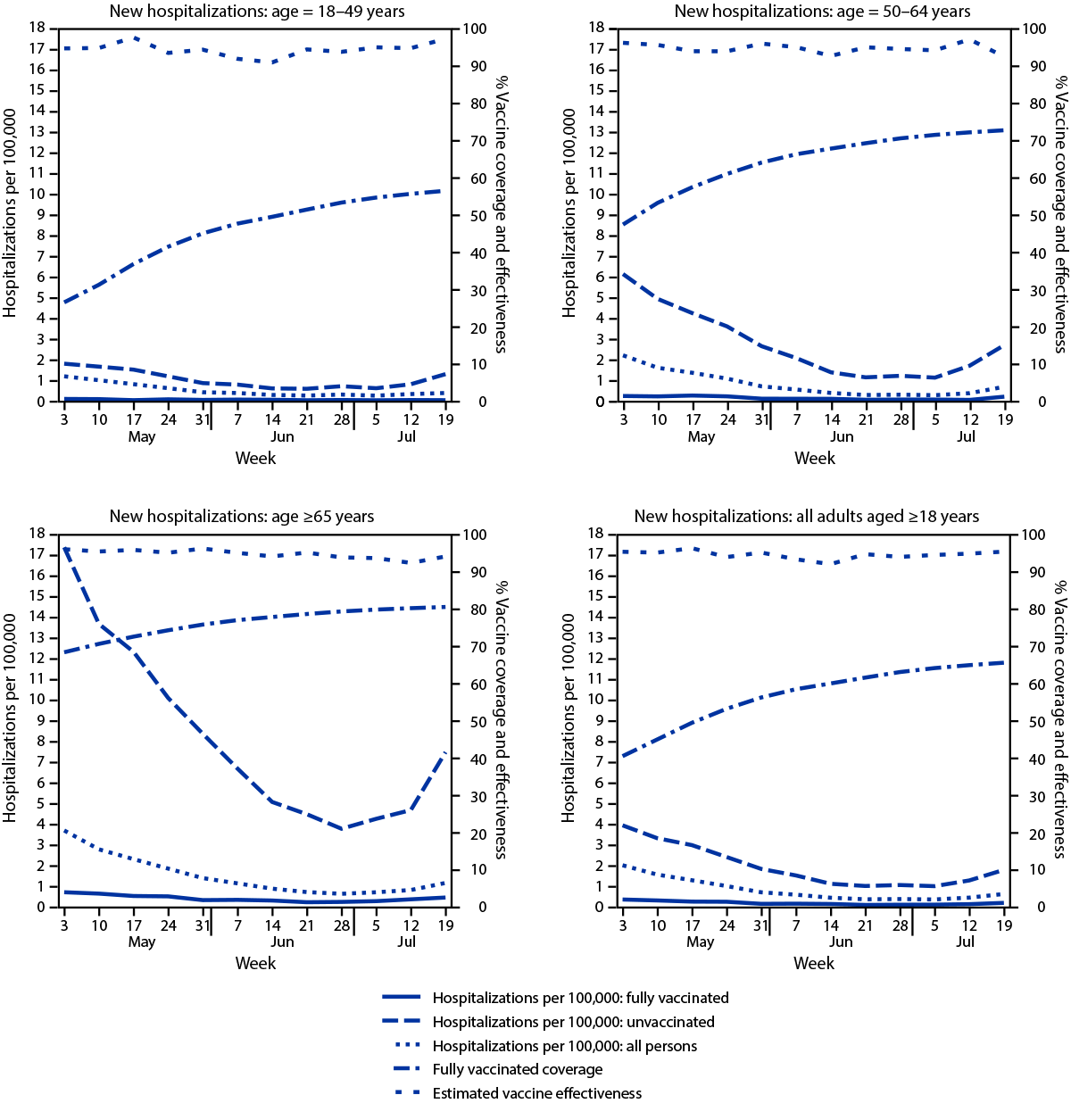 New COVID-19 Cases and Hospitalizations Among Adults, by Vaccination Status — New York, May 3–July 25, 2021 Figure is a series of four panels showing new hospitalizations with laboratory-confirmed COVID-19 among fully vaccinated and unvaccinated adults, vaccine coverage, and estimated vaccine effectiveness, by age in New York during May 3–July 25, 2021.