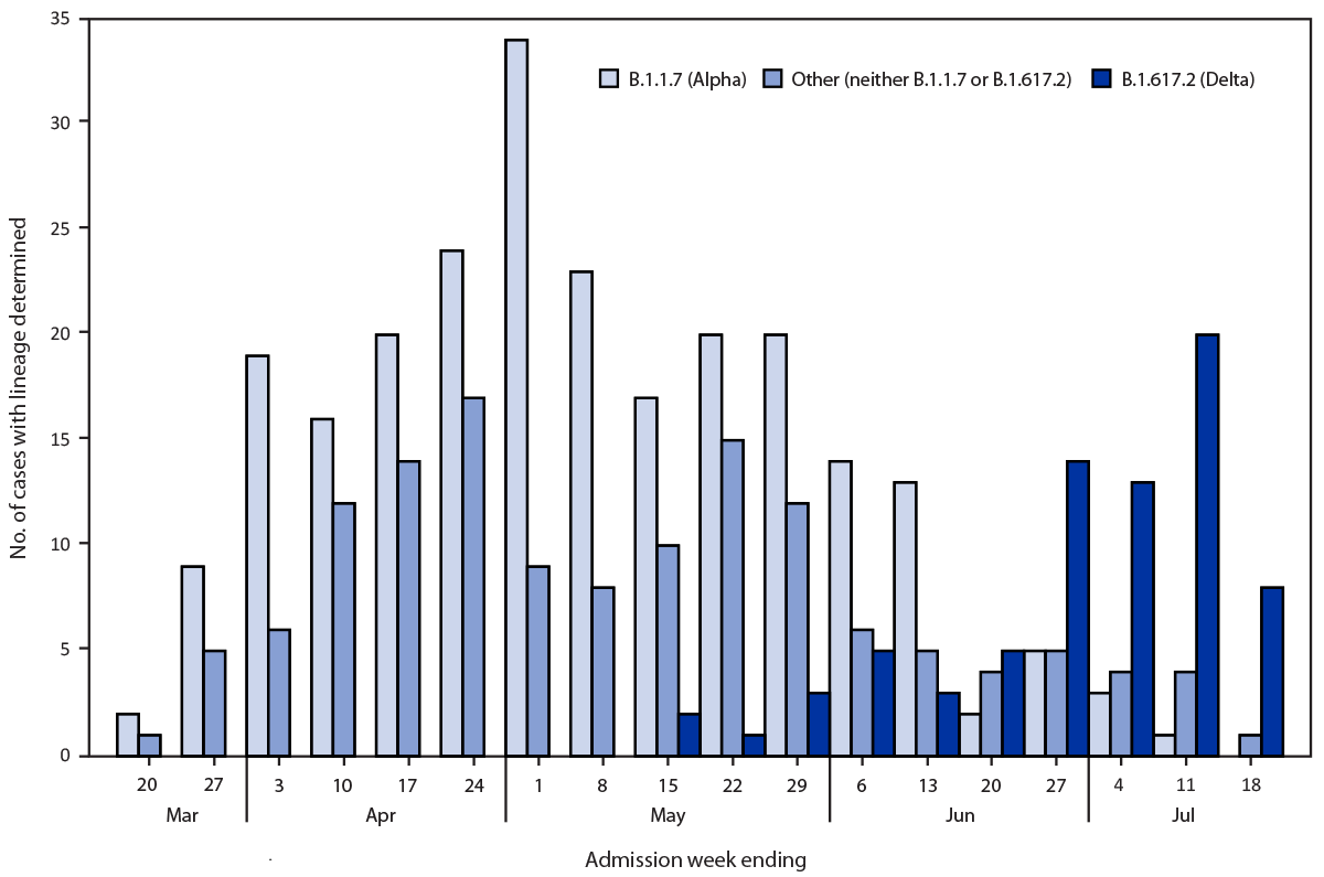 Sustained Effectiveness of Pfizer-BioNTech and Moderna Vaccines Against COVID-19 Associated Hospitalizations Among Adults — United States, March–July 2021 The figure is a histogram showing whole genome sequencing lineage determination among adults hospitalized with COVID-19, in 21 academic medical centers in 18 states, during March–July 2021.