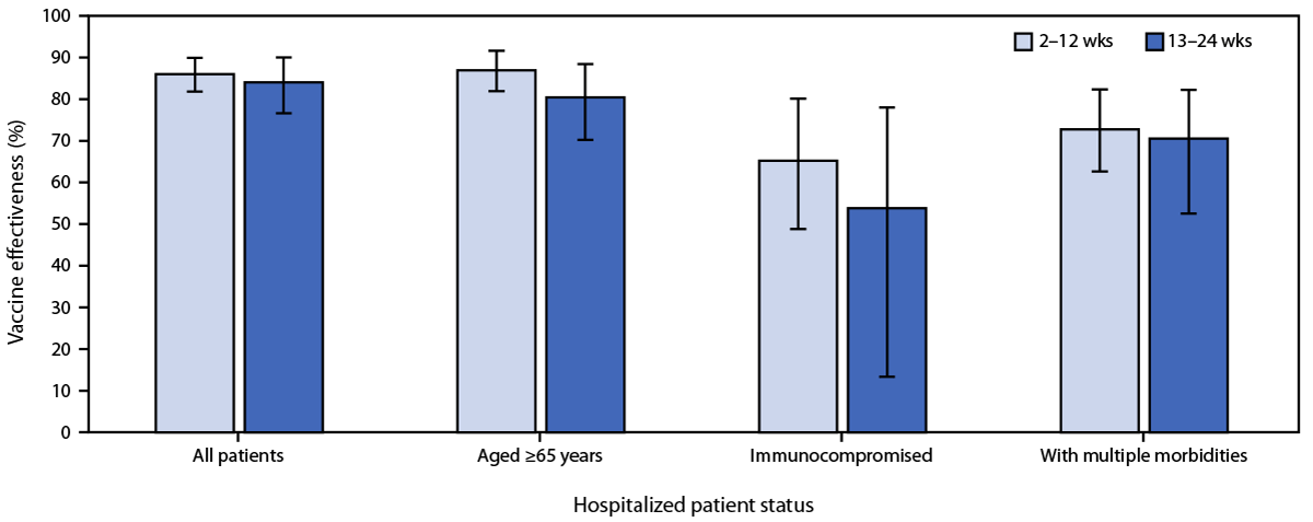 Sustained Effectiveness of Pfizer-BioNTech and Moderna Vaccines Against COVID-19 Associated Hospitalizations Among Adults — United States, March–July 2021 The figure is a bar chart showing sustained vaccine effectiveness against COVID-19 among hospitalized adults, by patient status and interval since vaccination, in 21 medical centers in 18 states, during March–July 2021.