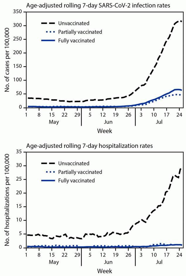 SARS-CoV-2 Infections and Hospitalizations Among Persons Aged ≥16 Years, by Vaccination Status — Los Angeles County, California, May 1–July 25, 2021 This figure includes two line graphs showing the age-adjusted 7-day rolling average of SARS-CoV-2 infection and hospitalization rates in Los Angeles County, California, during May 1–July 25, 2021.