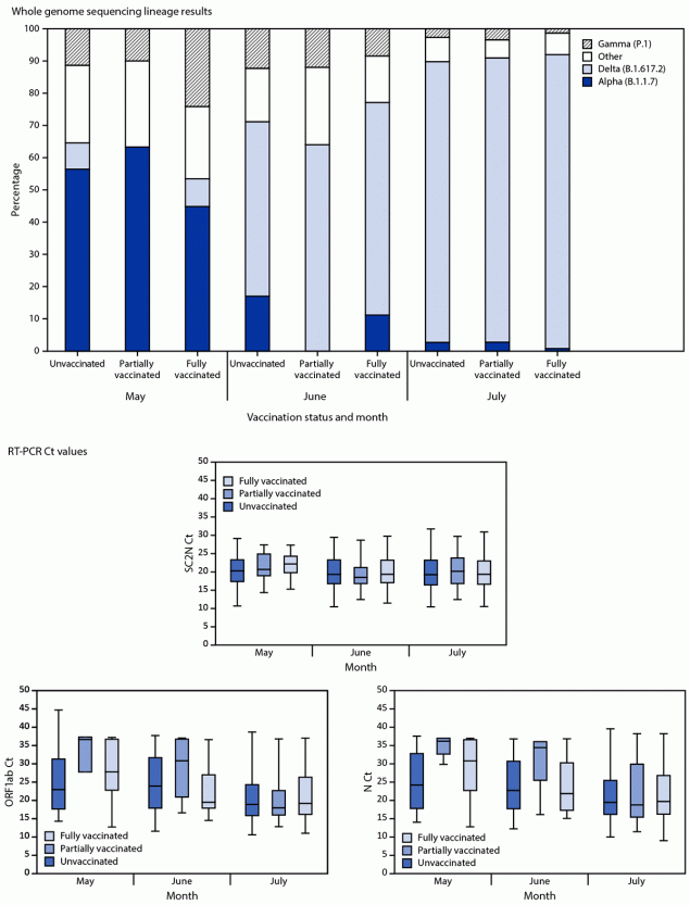 SARS-CoV-2 Infections and Hospitalizations Among Persons Aged ≥16 Years, by Vaccination Status — Los Angeles County, California, May 1–July 25, 2021 This figure includes one bar chart showing SARS-CoV-2 whole genome sequencing lineage results for five variants, by vaccination status, and three box and whisker plots showing reverse transcription–polymerase chain reaction cycle threshold values for three gene targets, by vaccination status, for specimens from Los Angeles County, California, during May 1–July 25, 2021.