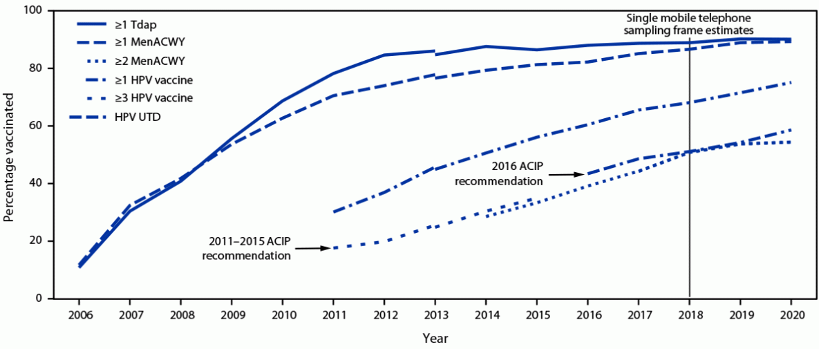 National, Regional, State, and Selected Local Area Vaccination Coverage Among Adolescents Aged 13–17 Years — United States, 2020 The figure is a line graph showing estimated vaccination coverage with selected vaccines and doses among U.S. adolescents aged 13–17 years by year during 2006–2020, using data from the National Immunization Survey–Teen.