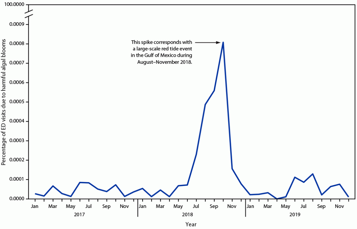 Evaluation of Syndromic Surveillance Data for Studying Harmful Algal Bloom-Associated Illnesses — United States, 2017–2019 This figure shows the percentage of harmful algal bloom exposure-associated emergency department visits among all emergency department visits, by month, from the National Syndromic Surveillance Program in the United States during 2017–2019.