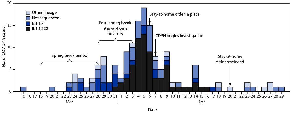 Multiple Variants of SARS-CoV-2 in a University Outbreak Following Spring Break — Chicago, Illinois, March–May 2021 Figure is a histogram showing date of onset and viral lineage among 158 undergraduate students who received a positive SARS-CoV-2 test result in Chicago, Illinois, during March–May 2021.