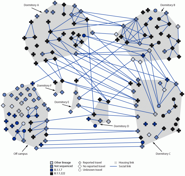 Multiple Variants of SARS-CoV-2 in a University Outbreak Following Spring Break — Chicago, Illinois, March–May 2021 Figure is a diagram of social networks among 158 undergraduate students who received positive SARS-CoV-2 test results, by residence and viral lineage, in Chicago, Illinois, during March–May 2021.