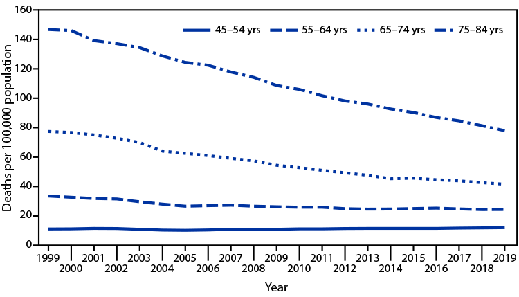 QuickStats: Death Rates from Colorectal Cancer, by Age Group — United States, 1999–2019 The figure is a combination of line graphs showing death rates from colorectal cancer, by age group, in the United States during 1999 –2019 according to the National Center for Health Statistics.