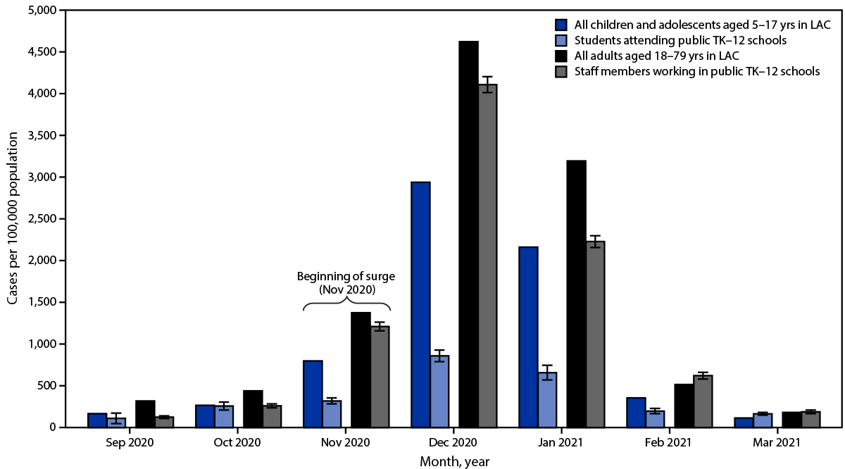 COVID-19 Case Rates in Transitional Kindergarten Through Grade 12 Schools and in the Community — Los Angeles County, California, September 2020–March 2021 The figure, a bar chart, shows monthly COVID-19 case rates, by age range among persons in transitional kindergarten–grade 12 schools and Los Angeles County community during September 2020–March 2021.