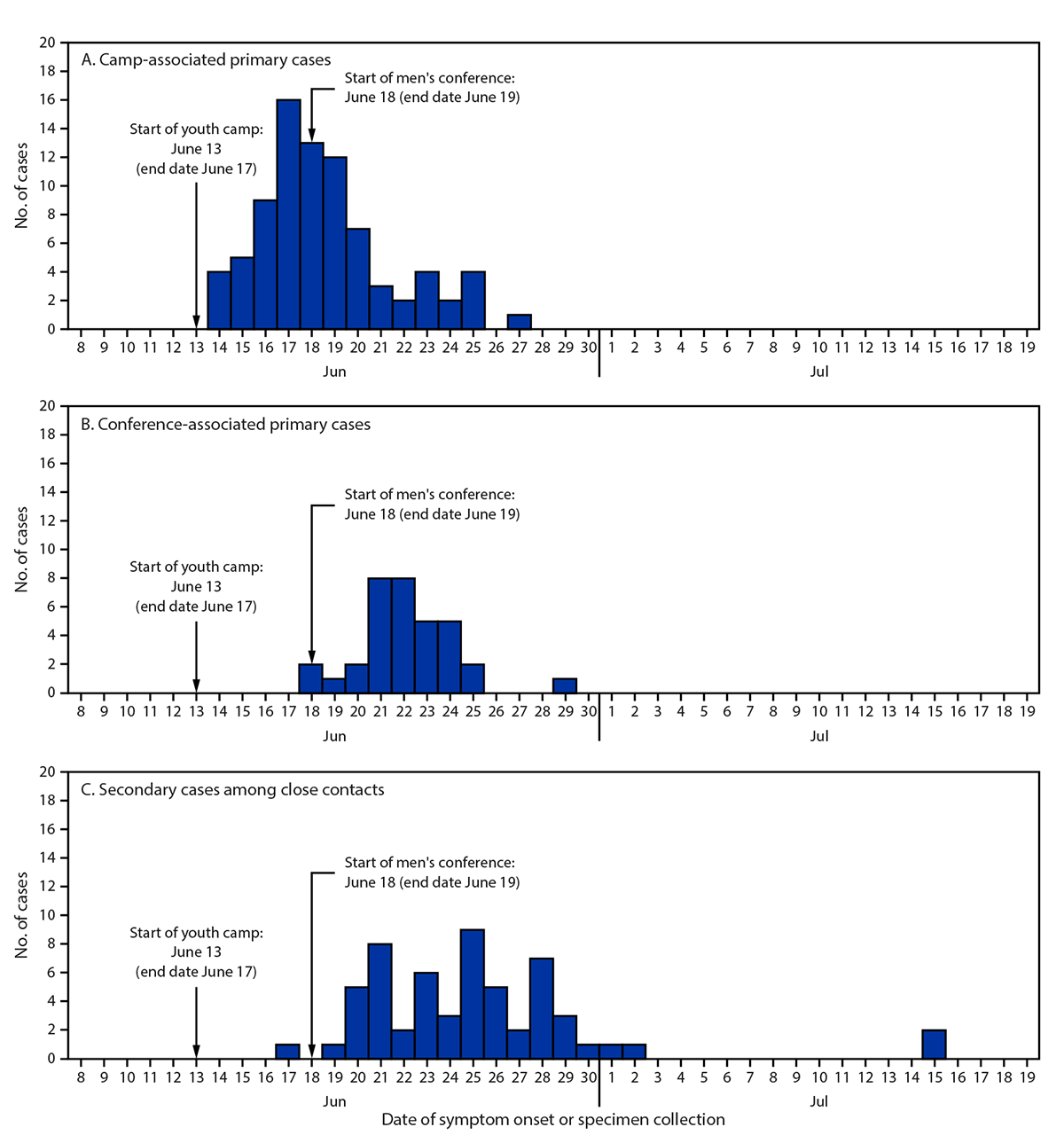 Epidemiologically Linked COVID-19 Outbreaks at a Youth Camp and Men’s Conference — Illinois, June–July 2021 This figure is a series of three bar charts showing primary and secondary COVID-19 cases associated with attendance at a camp and conference in Illinois during June–July 2021.