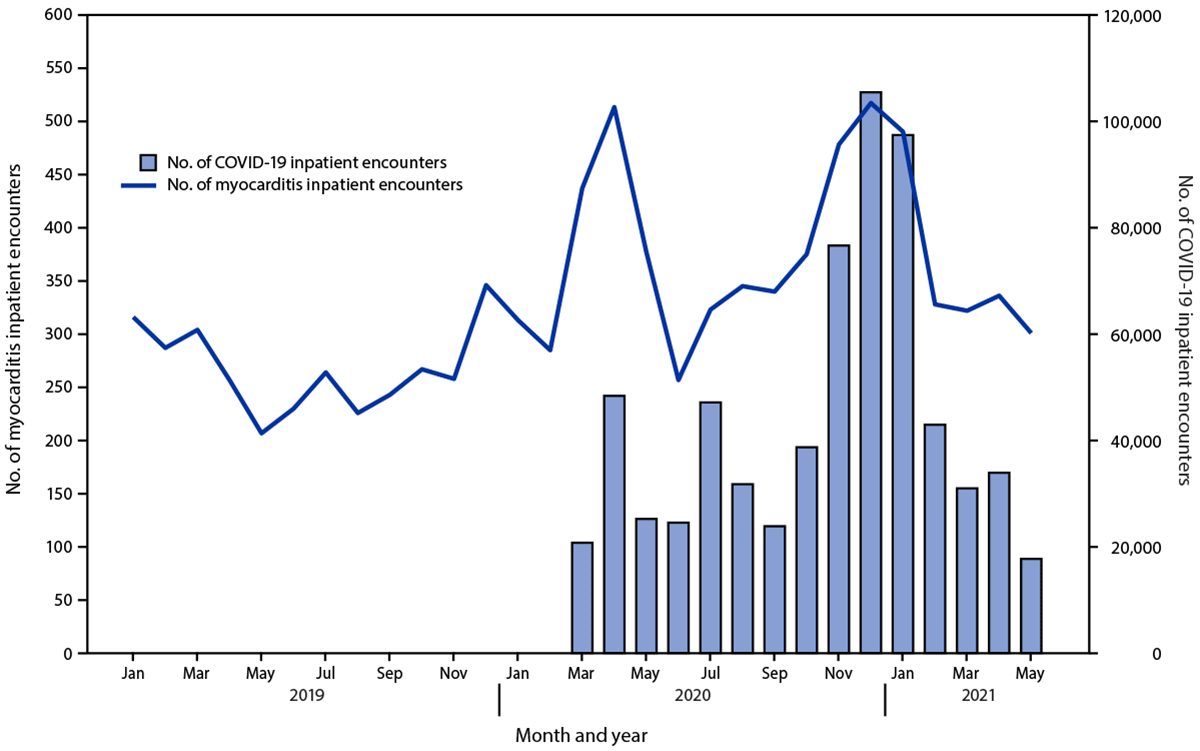 Association Between COVID-19 and Myocarditis Using Hospital-Based Administrative Data — United States, March 2020–January 2021 The figure is a histogram showing the number of COVID-19 inpatient encounters overlaid by a line graph showing the number of myocarditis inpatient encounters, by month, using data from the Premier Healthcare Database Special COVID-19 Release, in the United States, during January 2019–May 2021.