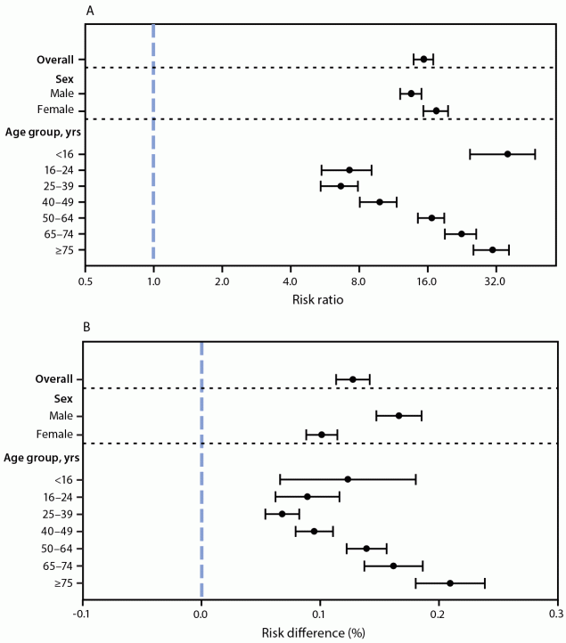 Association Between COVID-19 and Myocarditis Using Hospital-Based Administrative Data — United States, March 2020–January 2021 The figure is a forest plot showing the adjusted risk ratio (A) and adjusted risk difference (B) of myocarditis comparing patients with and without COVID-19, overall and by sex and age group, using data from the Premier Healthcare Database Special COVID-19 Release, in the United States, during March 2020–January 2021.
