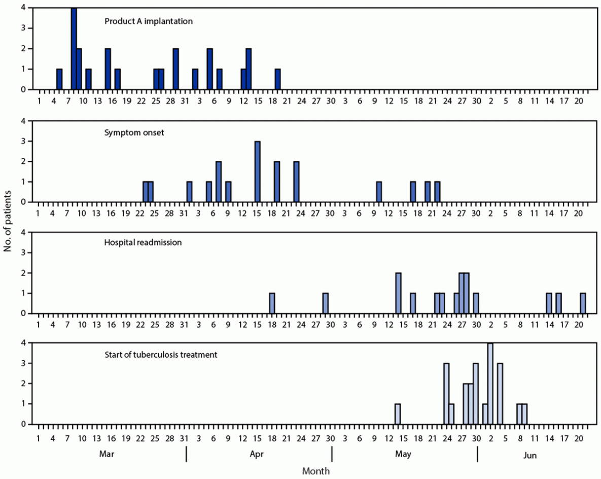 Notes from the Field: Tuberculosis Outbreak Linked to a Contaminated Bone Graft Product Used in Spinal Surgery — Delaware, March–June 2021 This figure shows the timeline of product implantation, symptom onset, and start of tuberculosis treatment in patients exposed to product A in Delaware during March–June 2021.