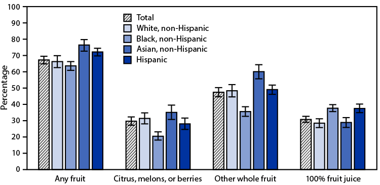 QuickStats: Percentage of Adults Aged ≥20 Years Who Consumed Fruit on a Given Day, by Race and Hispanic Origin — United States, 2015–2018 Figure is a bar graph indicating the percentage of U.S. adults aged ≥20 years who consumed fruit on a given day during 2015–2018, by race and Hispanic origin.