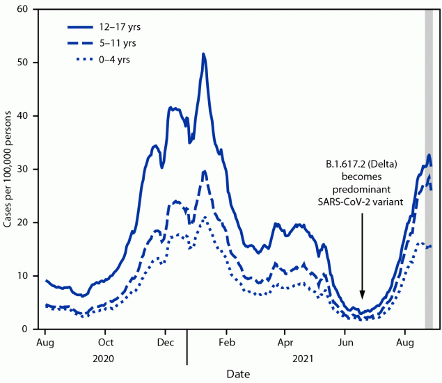 Trends in COVID-19 Cases, Emergency Department Visits, and Hospital Admissions Among Children and Adolescents Aged 0–17 Years — United States, August 2020–August 2021 The figure is a line chart showing the average daily COVID-19 case incidence among persons age 0–17 years, by age group in the United States during August 1, 2020–August 27, 2021.
