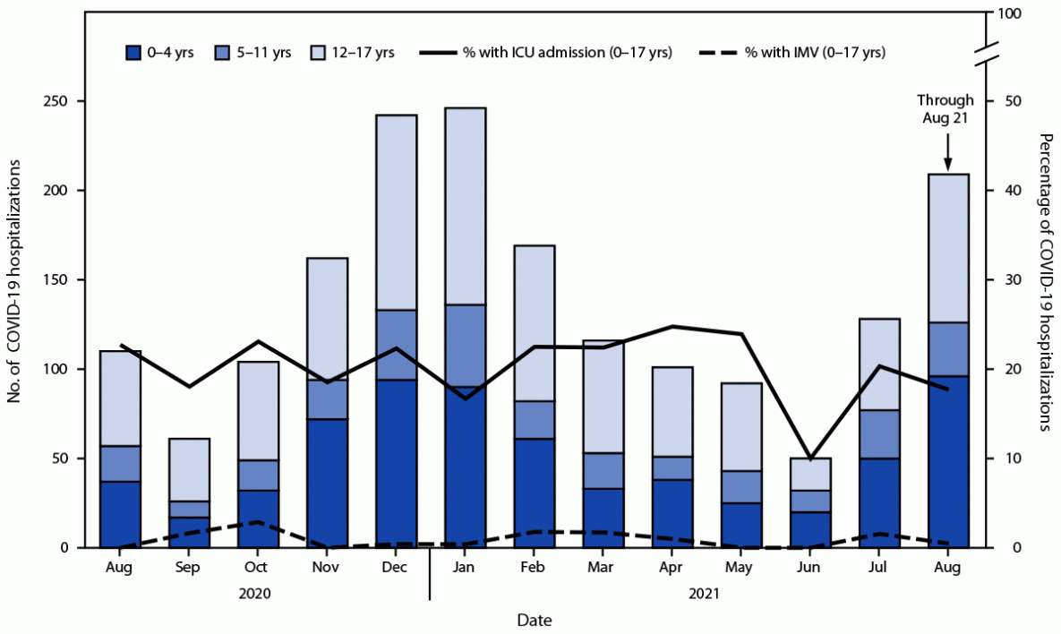 Trends in COVID-19 Cases, Emergency Department Visits, and Hospital Admissions Among Children and Adolescents Aged 0–17 Years — United States, August 2020–August 2021 The figure is a combination bar and line graph showing COVID-19 hospitalizations and percentage resulting in intensive care unit admission or invasive mechanical ventilation among persons aged 0–17 years in the United States during August 1, 2020–August 21, 2021.