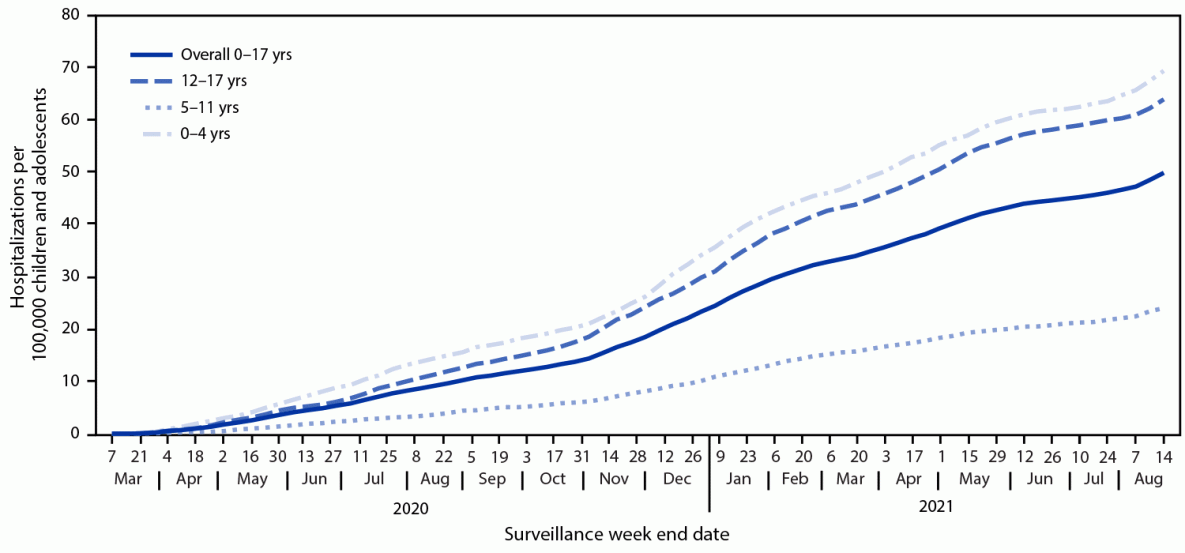 Hospitalizations Associated with COVID-19 Among Children and Adolescents — COVID-NET, 14 States, March 1, 2020–August 14, 2021 The figure shows increasing COVID-19 hospitalizations in children and adolescents since the Delta variant.