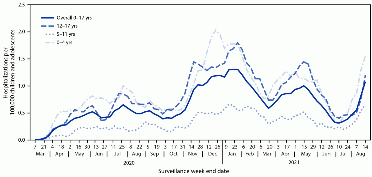 Hospitalizations Associated with COVID-19 Among Children and Adolescents — COVID-NET, 14 States, March 1, 2020–August 14, 2021 The figure shows increasing COVID-19 hospitalizations in children and adolescents since the Delta variant.