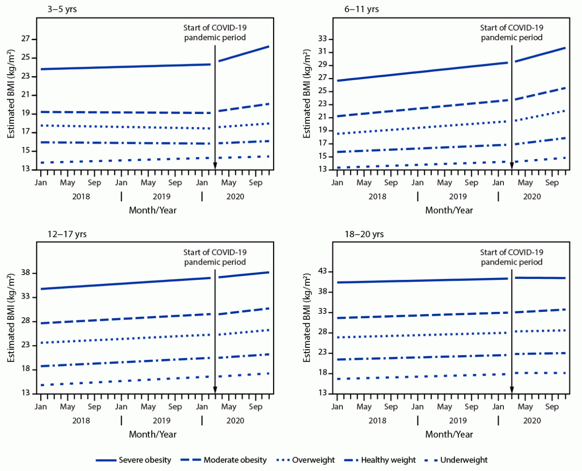 Longitudinal Trends in Body Mass Index Before and During the COVID-19 Pandemic Among Persons Aged 2–19 Years — United States, 2018–2020 The figure comprises four line graphs showing estimated body mass index before and during the COVID-19 pandemic, stratified by age group, for January 1–November 30, 2020.