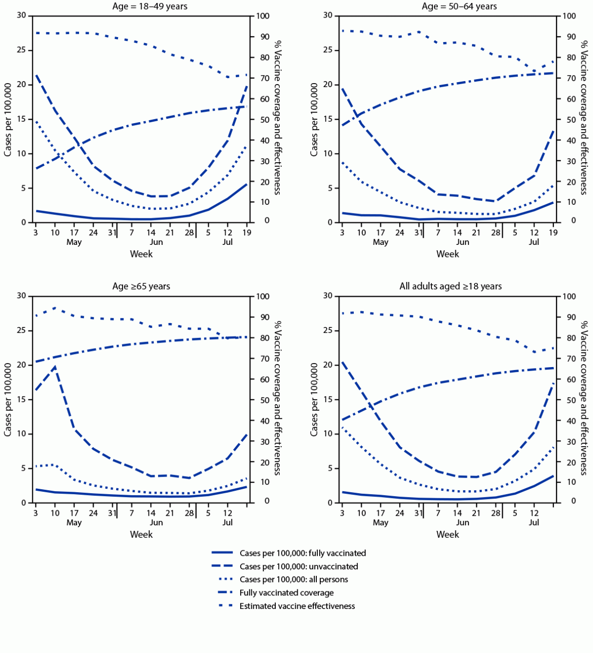 New COVID-19 Cases and Hospitalizations Among Adults, by Vaccination Status — New York, May 3–July 25, 2021 Figure is a series of four panels showing new COVID-19 cases among fully vaccinated and unvaccinated adults, vaccine coverage, and estimated vaccine effectiveness, by age in New York during May 3–July 25, 2021.