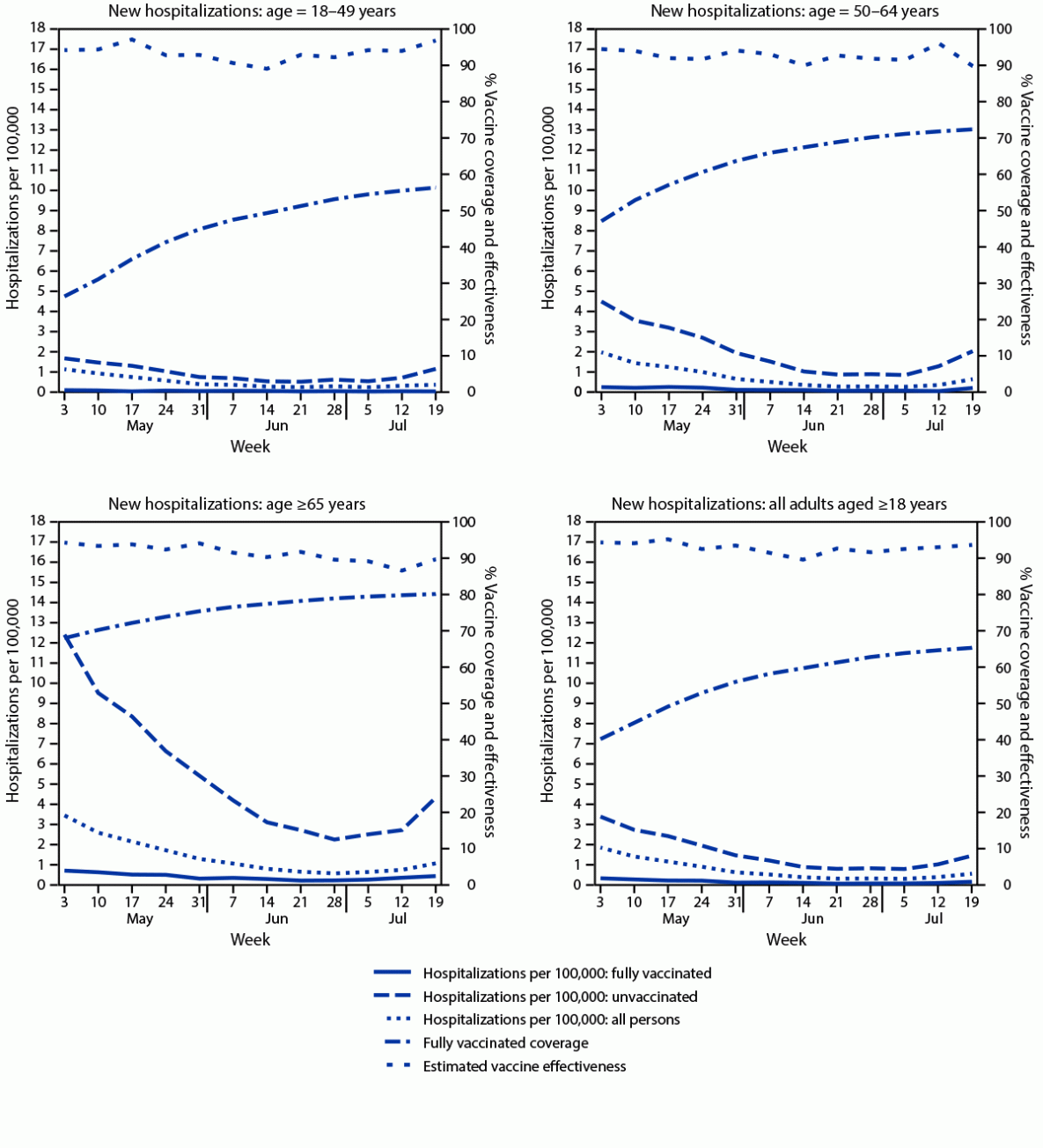 New COVID-19 Cases and Hospitalizations Among Adults, by Vaccination Status — New York, May 3–July 25, 2021 Figure is a series of four panels showing new hospitalizations with laboratory-confirmed COVID-19 among fully vaccinated and unvaccinated adults, vaccine coverage, and estimated vaccine effectiveness, by age in New York during May 3–July 25, 2021.